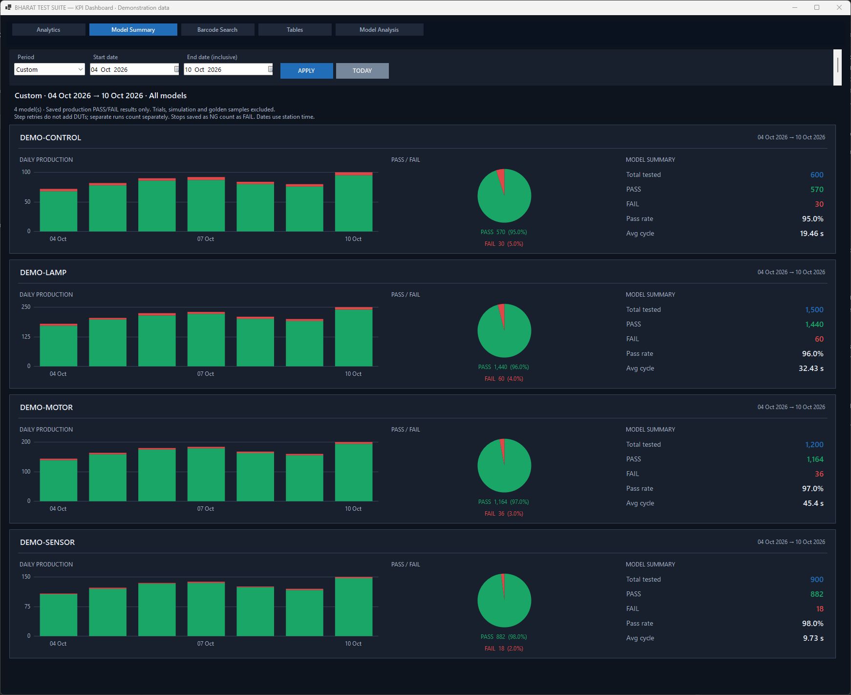 Actual BHARAT TEST SUITE Model Summary with production trend bars, PASS/FAIL pie charts and summary metrics for four fictional product models, using a custom reporting period.